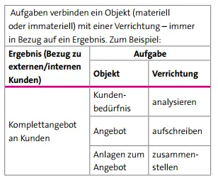 Aufgaben verbinden ein Objekt (materiell oder immateriell) mit einer Verrichtung – immer in Bezug auf ein Ergebnis. 