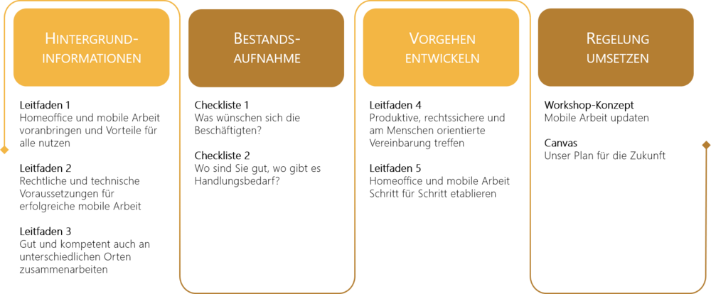 Homeoffice und mobile Arbeit Inhalte Praxishilfe