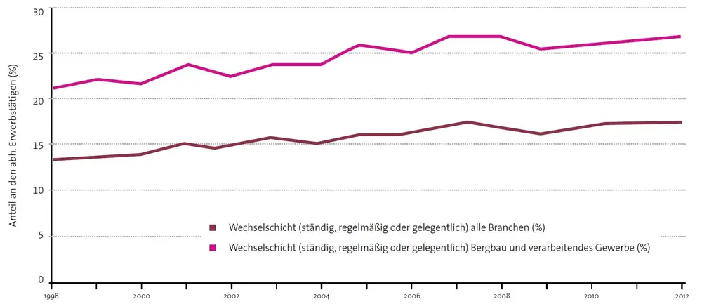 Entwicklung ständiger, regelmäßiger oder gelegentlicher Wechselschichtarbeit in Deutschland – © Privat/Non-kommerziell