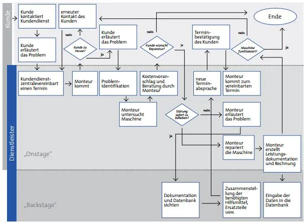 Service-Blueprinting-Beispiel