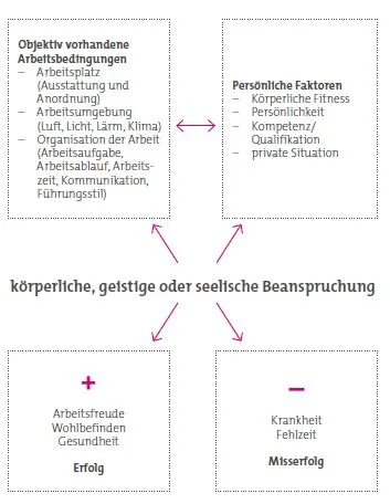 Auswirkungen von Arbeitsbedingungen und persönlichen Faktoren auf Erfolg und Misserfolg