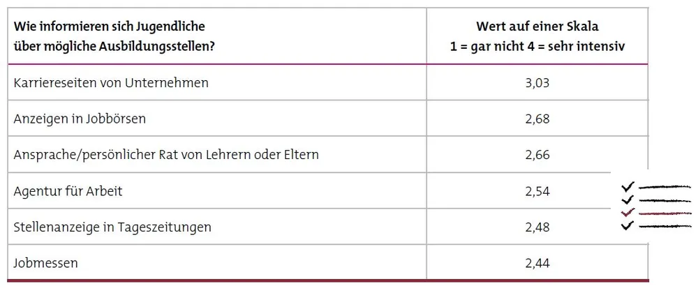 © Allensbach, 2014: Schule, und dann? Herausforderungen bei der Berufsorientierung von Schülern in Deutschland. / Privat/Non-kommerziell
