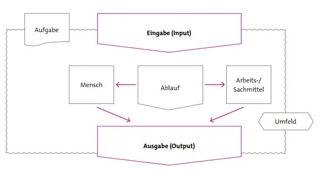 Weiterbildungsmanagement muss sich an den Größen „Produktivität“ und „Marktleistung“ orientieren. Es beziehtsich also auf die Soll-Leistung des Arbeitssystems: Entspricht das Verhältnis von Output und Input den Sollvorgabenfür die Erbringung einer Aufgabe?