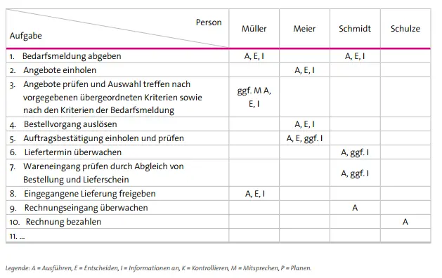 Abbildung 4: Beispiel eines Funktionendiagramms für den Teilprozess Materialbeschaffung/Einkauf