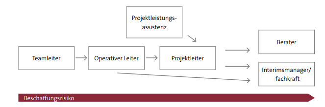 Abbildung 2: Vernetzungsbild in der kd-projekt-consulting GmbH
